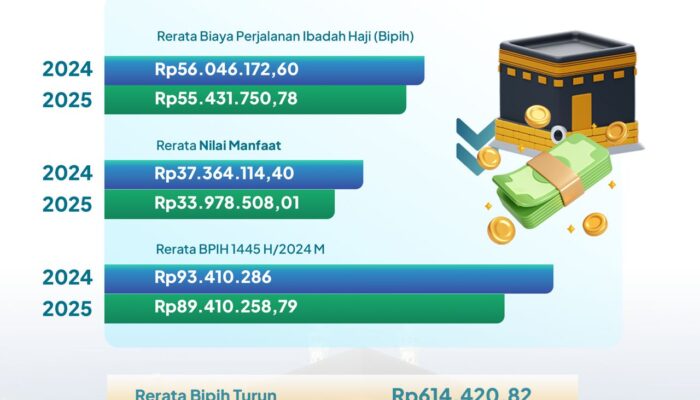 Biaya Haji 2025 Turun, Jemaah Bayar Rerata Rp55,43 Juta, Indonesia Dapat Jatah 221.000 Kuota